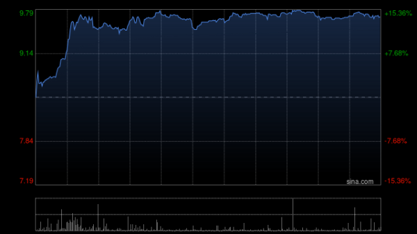 配资世界门户 中旭未来盘中涨超14% 世纪华通业绩亮眼推动公司股价大涨